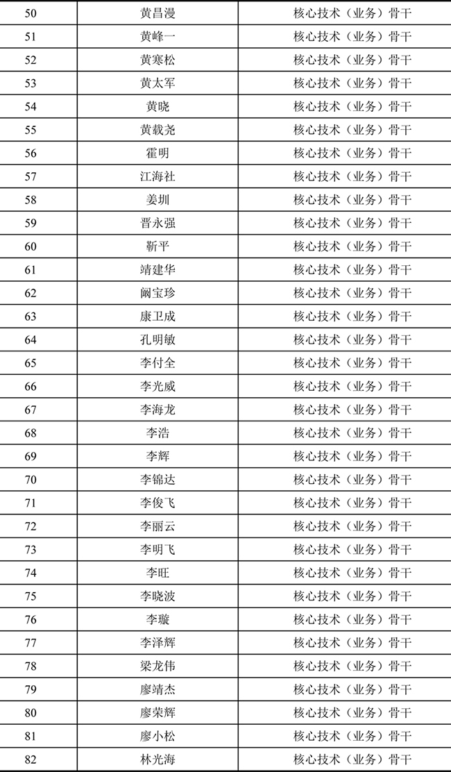 华体汇最新官网
2021年股票期权激励计划激励对象名单 (3).jpg