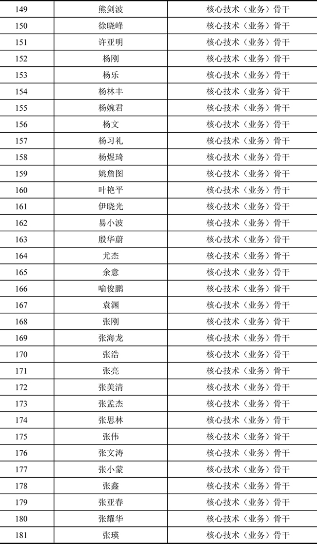 华体汇最新官网
2021年股票期权激励计划激励对象名单 (6).jpg
